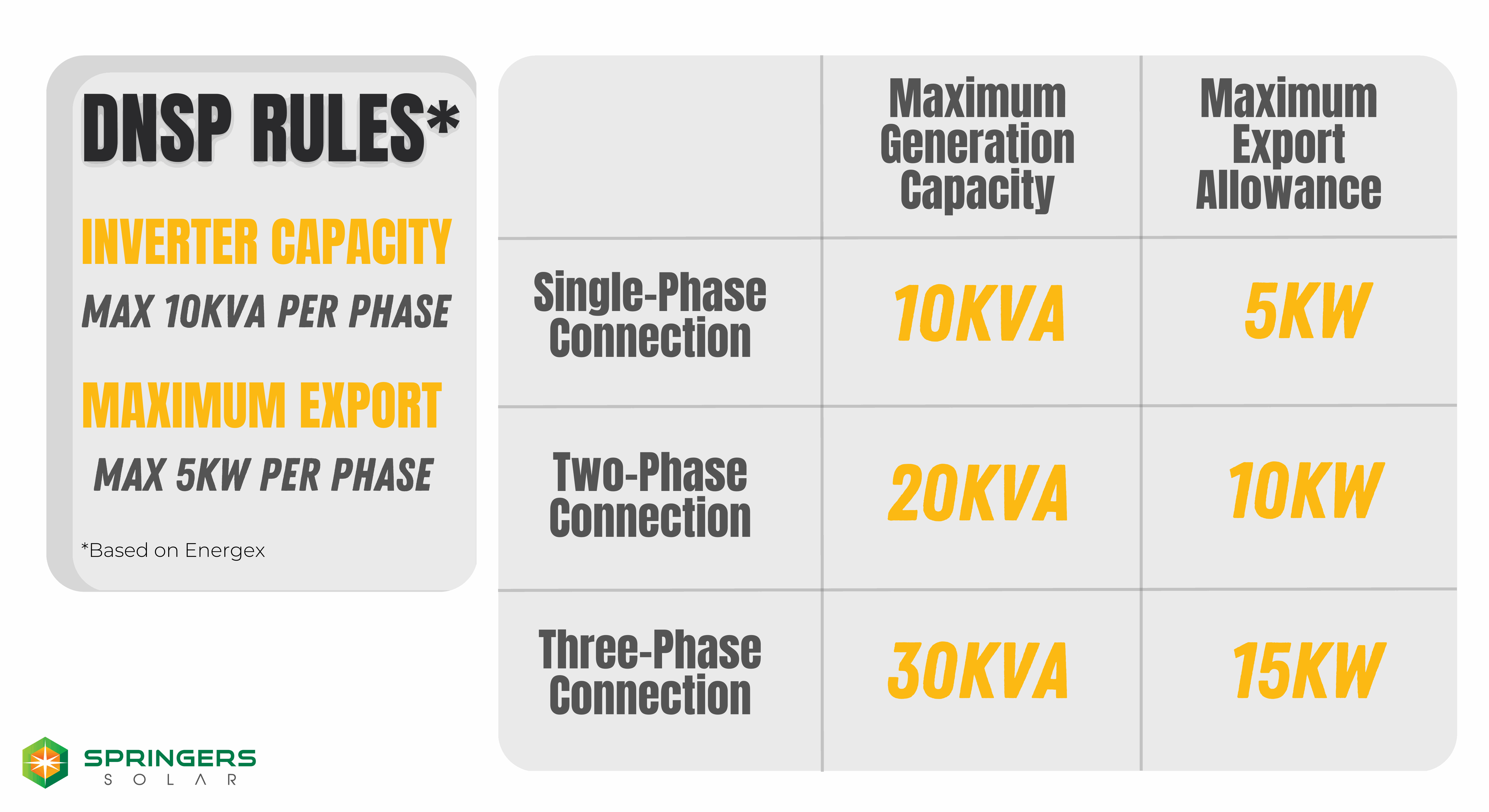 SinglePhase VS ThreePhase Solar Systems What